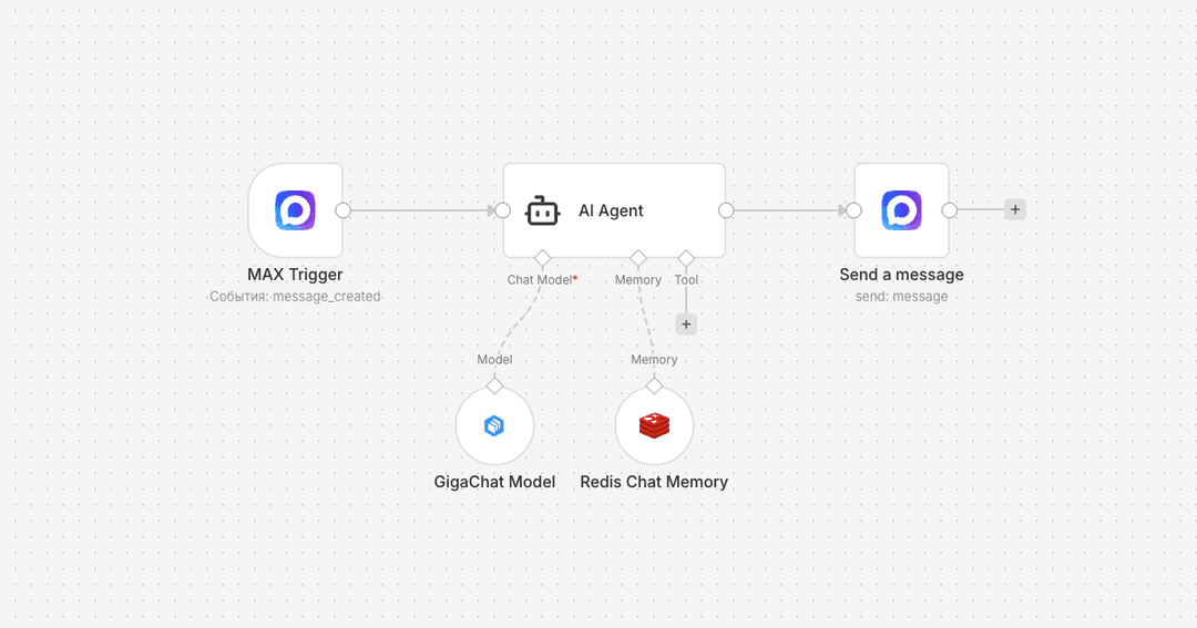 Мессенджер MAX — интеграция с ИИ-агентом в n8n workflow preview