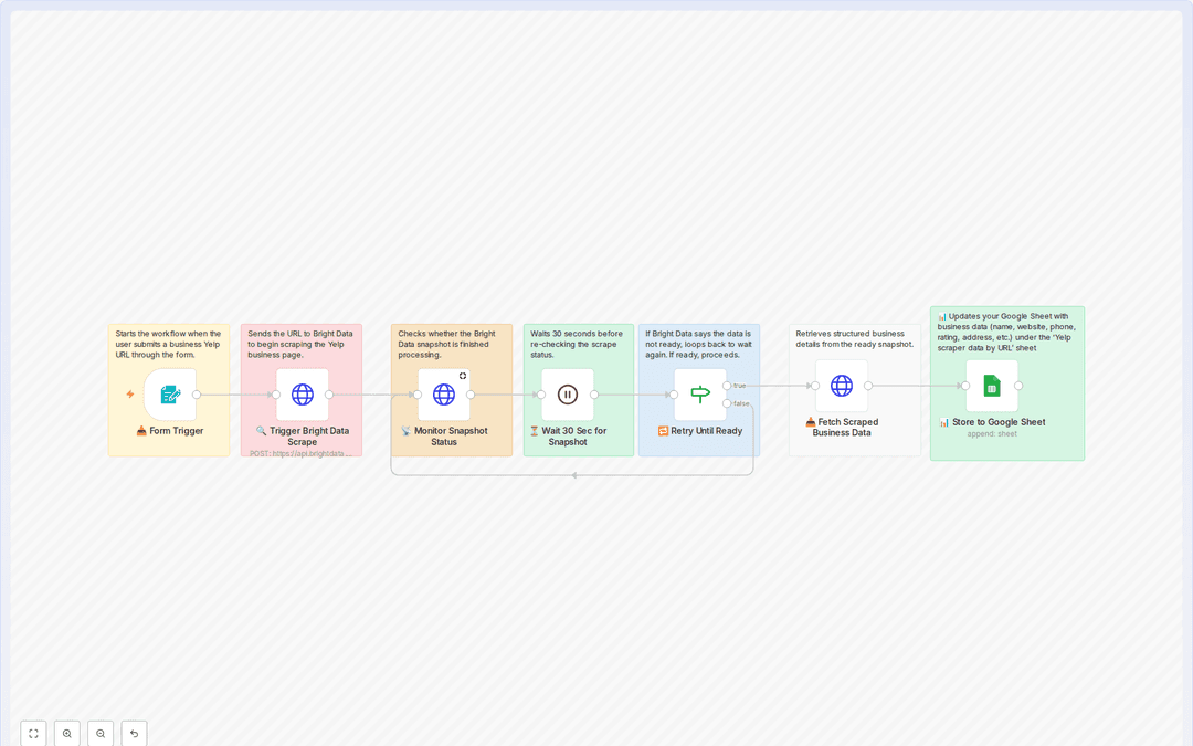Парсинг бизнесов Yelp через Bright Data в Google Sheets workflow preview