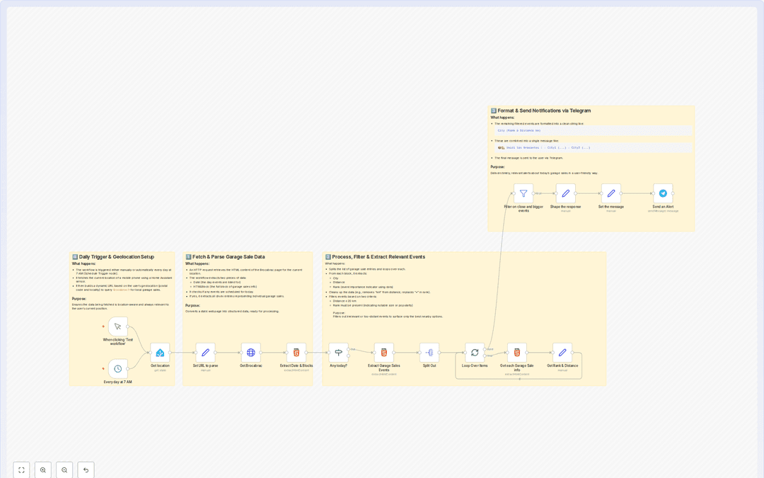 Поиск гаражных распродаж с уведомлениями в Telegram workflow preview